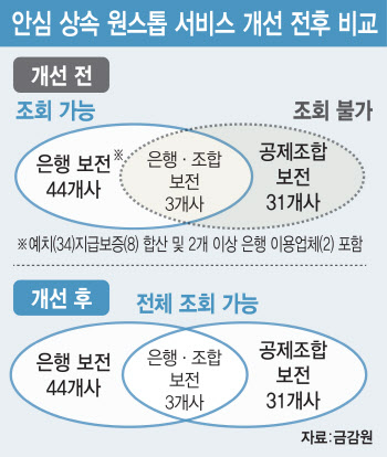 고인이 가입한 상조 상품, '안심 상속 원스톱 서비스'서 조회