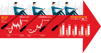 이미 목표가 넘어선 조선주…"고밸류 부담" VS "주도주 부상"