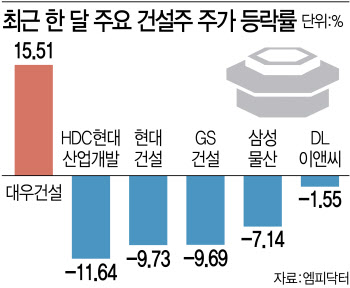 "저평가 종목 찾아라"…'금리인하 수혜 기대' 건설주 담아볼까