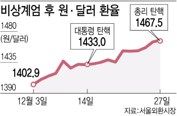 “고환율에 도산 위기, 판매도 멈췄다” 중소기업계 ‘비명’