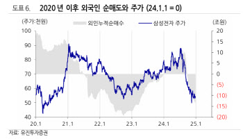 삼성전자, 내년 영업이익 올해보다 부진...목표가 하향-유진