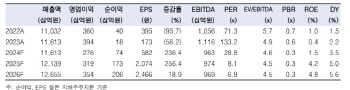 GS리테일, 인적분할 이후 주가 부진 지속…목표가↓ -한투