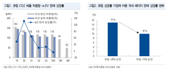 2차전지산업, EU 규제 완화 가능성…선별적 접근 필요-NH