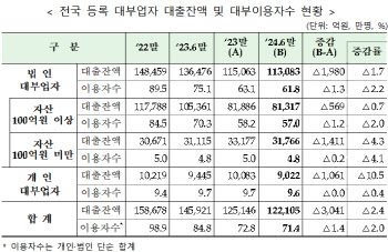 대부업 대출 연체율 13% 돌파…이용자 1.4만명 감소