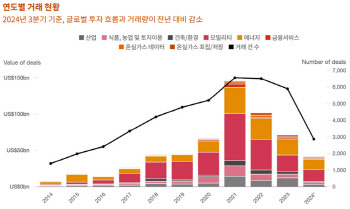 삼일PwC, 위축된 기후기술 투자…2019년보다 투자 줄어