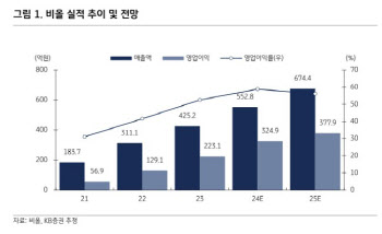 ITC 승소한 비올, 글로벌 1위 인모드 정조준...美시장 장악 청신호