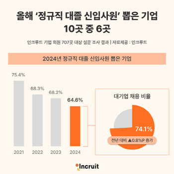 올해 신입 채용, 4년래 최저…채용 규모도 대폭 줄었다