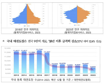 태권도 `K문화자산` 키운다…중고교·실버 확대, 도장 연계사업