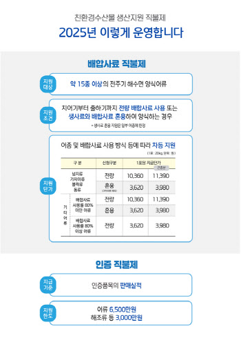 친환경 방식으로 수산물 생산하면 내년 직불금 총 410억원 지급