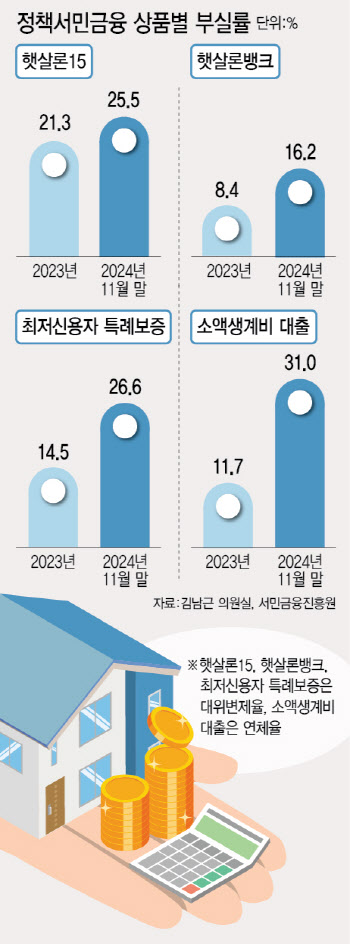 "싼 이자도 벅차요"…서민금융, 부실률 역대 최고