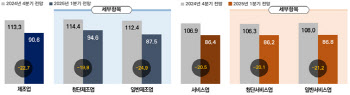 벤처기업 25년 1분기 BSI, 21.8p 떨어진 88.9…조사 이래 첫 100 미만