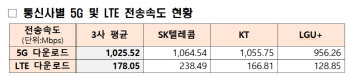 SKT, 2024년 ‘5G 품질 1위’…KT, 서울·부산 1위