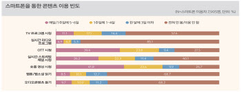 OTT 이용률 79.2%…전년보다 2.2%p 증가