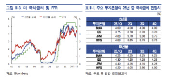 내년도 미 재정 확대 우려에 "미국채 금리 낙폭 제한적"