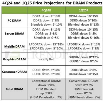 트럼프 불확실성 여파…"내년 1Q D램 가격 최대 5%↓"