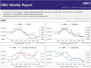 UBMI 2.75% 하락, 금리인하 속도조절 영향