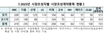 거래소, 9개 증권사와 내년 '시장조성계약' 체결…계약 종목 수 늘어