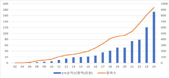 ETF·ETN 시장 규모 200조원 돌파...해외형 중심 폭발적 성장