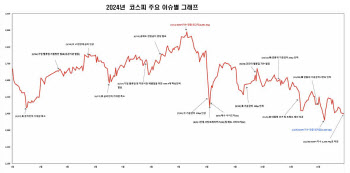 韓 증시 올해 255조원 '증발'…주요국 중 수익률 '하위권'