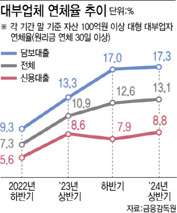 대부업 연체율 13% 돌파…대출은 반년새 3000억 더 줄어