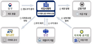 연내 발표 예정 ‘철도지하화 선도사업’…지자체 협의 불발로 내년 연기