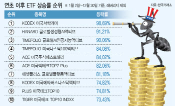 국장 부진에도 올해 50조 몸집 불린 ETF 시장…美 빅테크가 ‘싹쓸이’