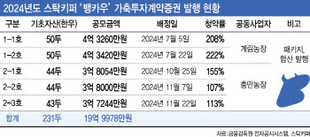 스탁키퍼, 한우 조각투자 평균 청약률 161%…증권 청산도 ‘청신호’