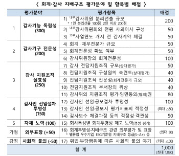 금융위, 지정유예제도 '회계·감사 우수기업' 채점표 공개…5~10% 유예될 듯