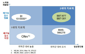 브릿지바이오, BBT-877 화려한 부활 예고…2025년 판가름