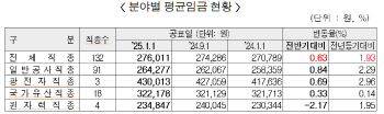 내년 상반기 건설업 임금 27만6천원···전년比 1.93%↑