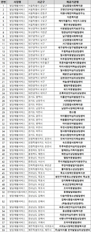 어린이 발달재활 서비스 3곳 중 1곳만 A등급…60곳 F