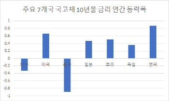 통화 가치 지표인 시장 금리…주요국 가운데 한·중만 작년 대비 ‘뚝’