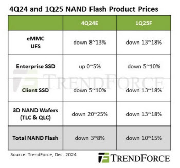 내년 1Q 기업용 SSD 가격마저 하락 전환…최대 5% 내린다