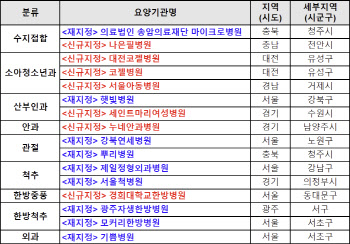 복지부, 전문병원 16개소 추가 지정