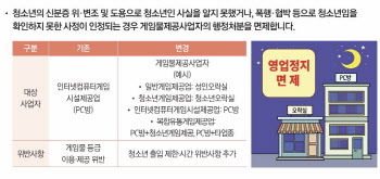 문화누리카드 13만→14만원…억울한 게임물사업자 구제