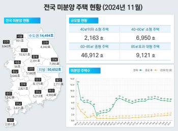 악성미분양 1만8644가구, 1.8% 증가…"서울서 많이 늘어"