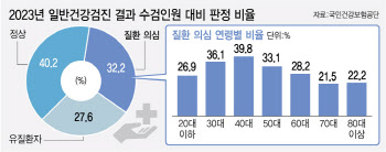 40대 10명 중  4명, 건강검진서 처음 질환 발견