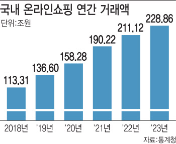 새해, 격변의 이커머스 시장…네이버 쇼핑앱 시장 '메기'될까