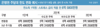 연소득 1억원, 주담대 4800만원 줄어든다