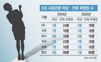 女 부행장 ‘하늘의 별따기’…5대銀 '고작 8%'