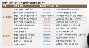 `1987년 헌법 수명 다했다`…4년 중임제 VS 내각책임제