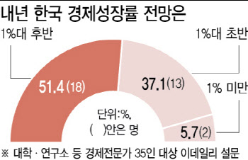 장기 저성장 '턱밑'…구조개혁 '골든타임'