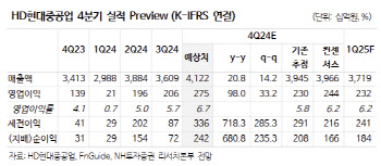 HD현대중공업, 美중심 LNG선 발주 강세 기대…목표가↑-NH