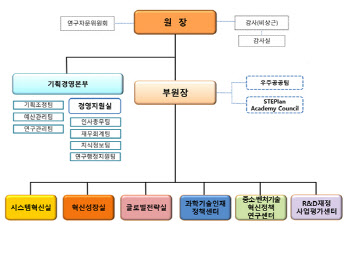 과학기술정책연구원(STEPI) 조직개편과 보직인사