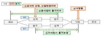 “유찰 막자”…공공계약 개선 등 ‘공공 공사비 현실화’