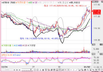 기분 좋은 연초효과와 총재 신년사…국고채 3년물, 6.5bp↓