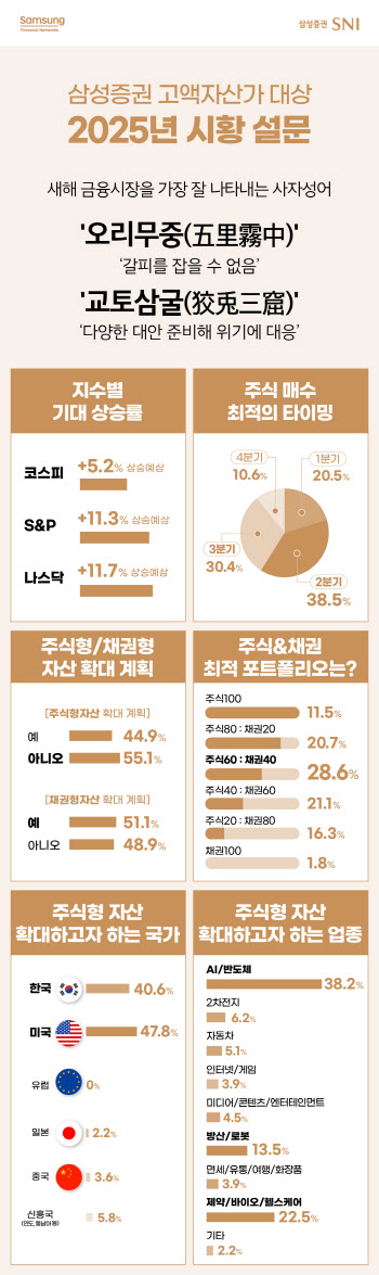 슈퍼리치 절반이 “올 증시 글쎄”…‘오리무중’ 장세 전망