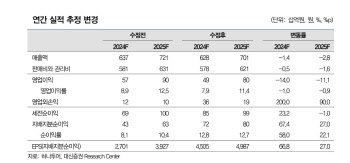 하나투어, 판매단가 감소에 4Q 실적 컨센 하회 전망-대신