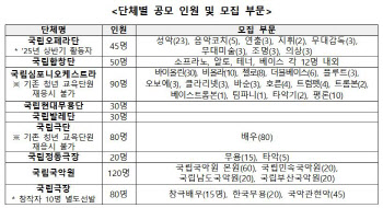 문체부 `청년교육단원` 뽑는다…K컬처 주자 600명 육성