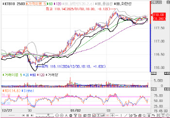 금리 낙폭 좁히며 보합…미국 12월 ISM 제조업 PMI 주시